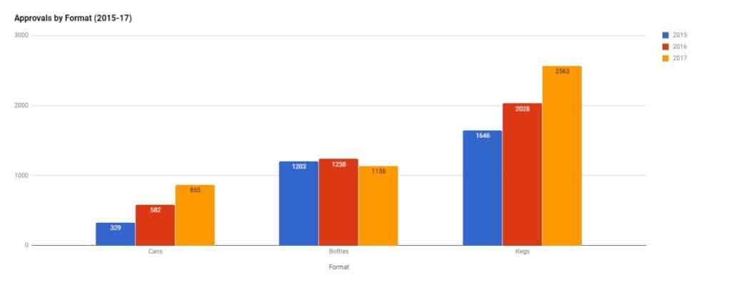 2017 TABC Label Approvals Growth & Trends
