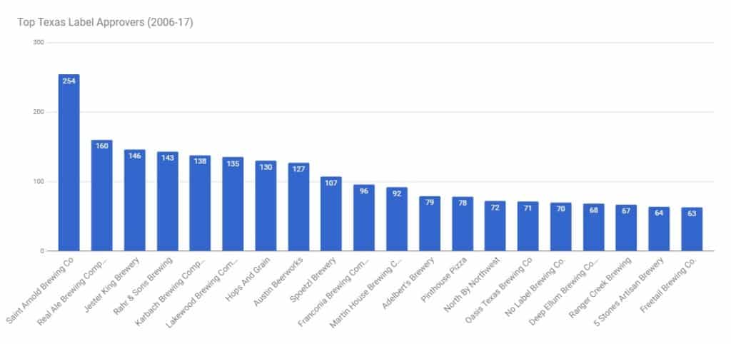2017 TABC Label Approvals Growth & Trends