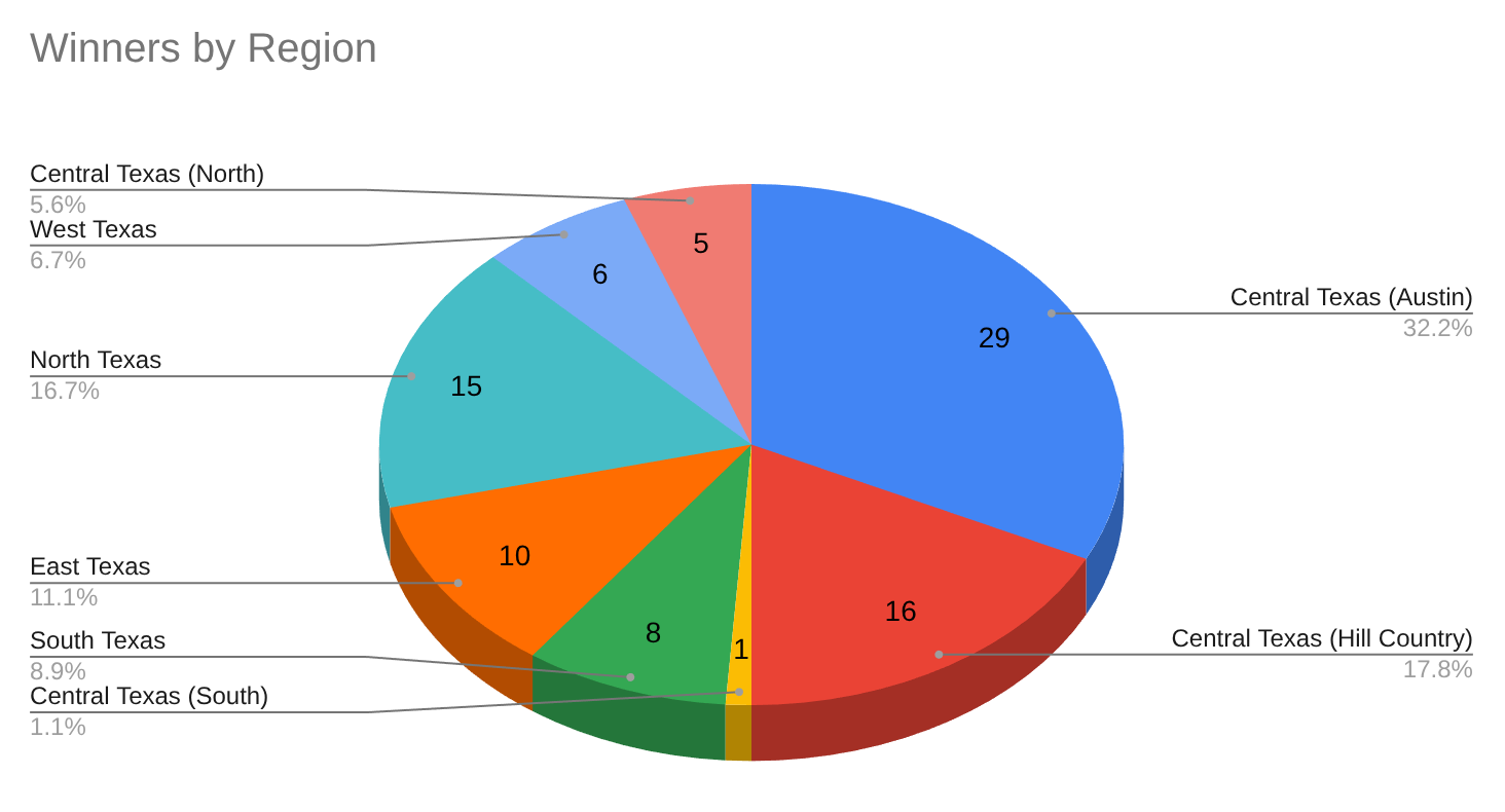 Winners by Region